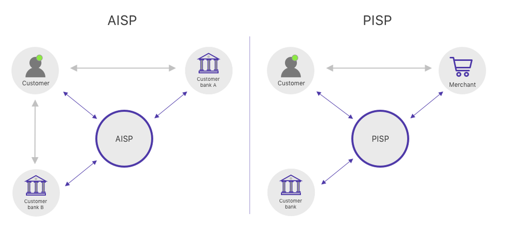 This diagram illustrates how AISPs and PISPs relate to the customer.