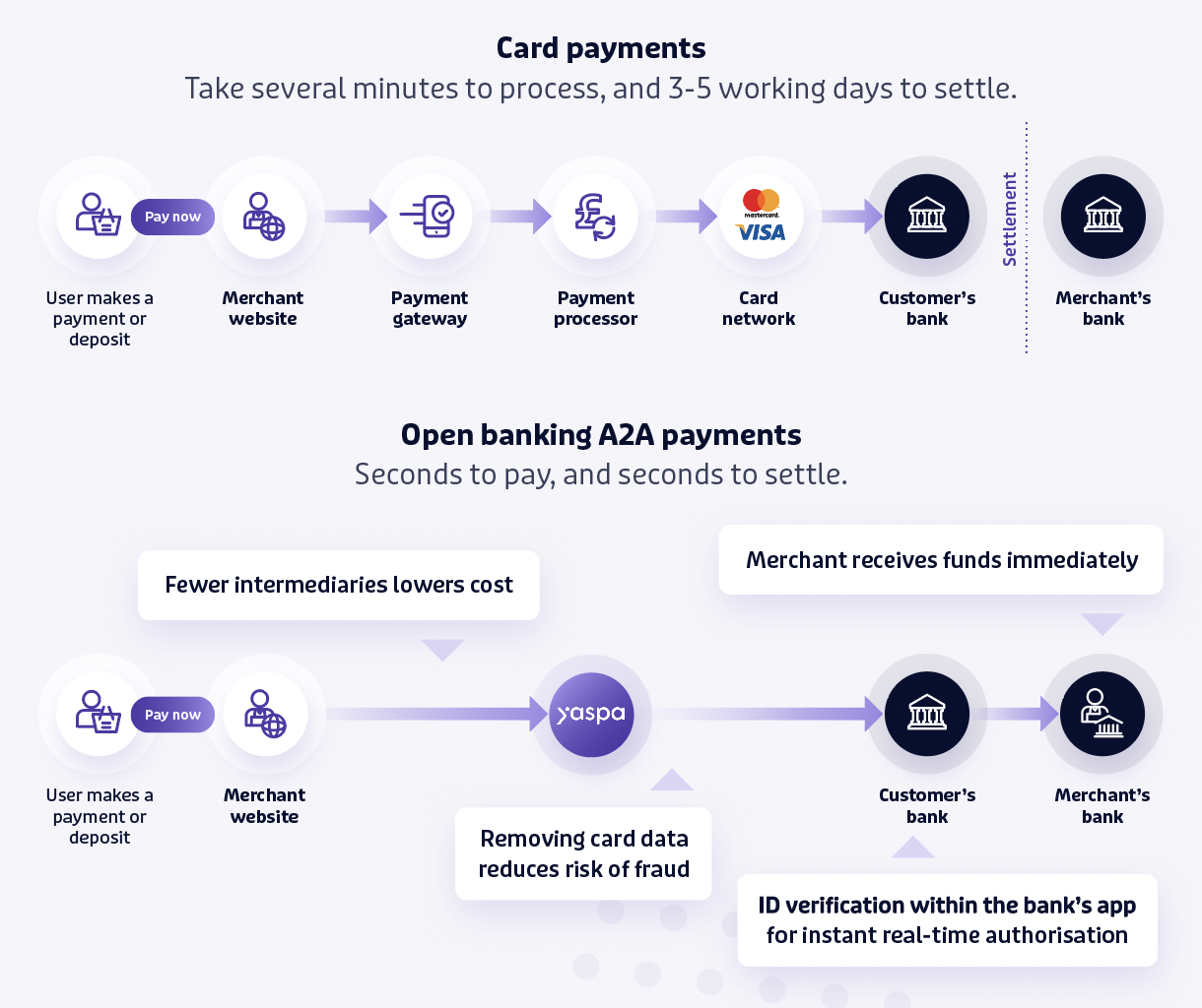 card payments v open banking payments diagram