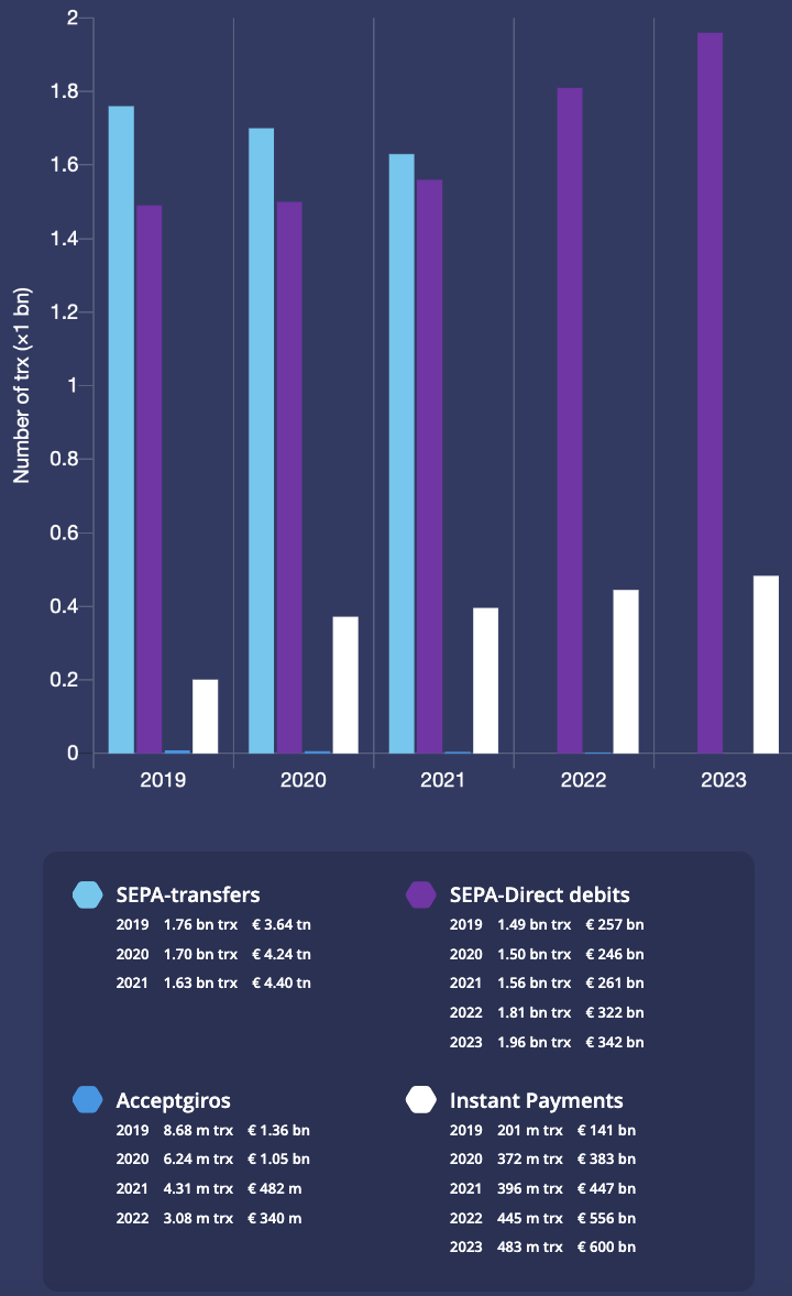 Giro based payments chart